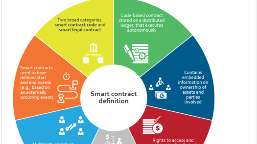 Smart Contracts: how to use blockchain in business